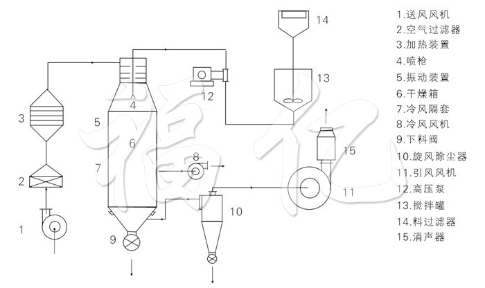 壓力式噴霧干燥機結(jié)構(gòu)示意圖 壓力式噴霧干燥機結(jié)構(gòu)示意圖