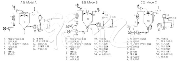 中藥浸膏噴霧干燥機結構示意圖 中藥浸膏噴霧干燥機結構示意圖